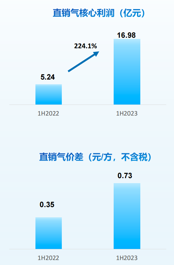 “油气价格迎来新动向，美好前景尽收眼底！”