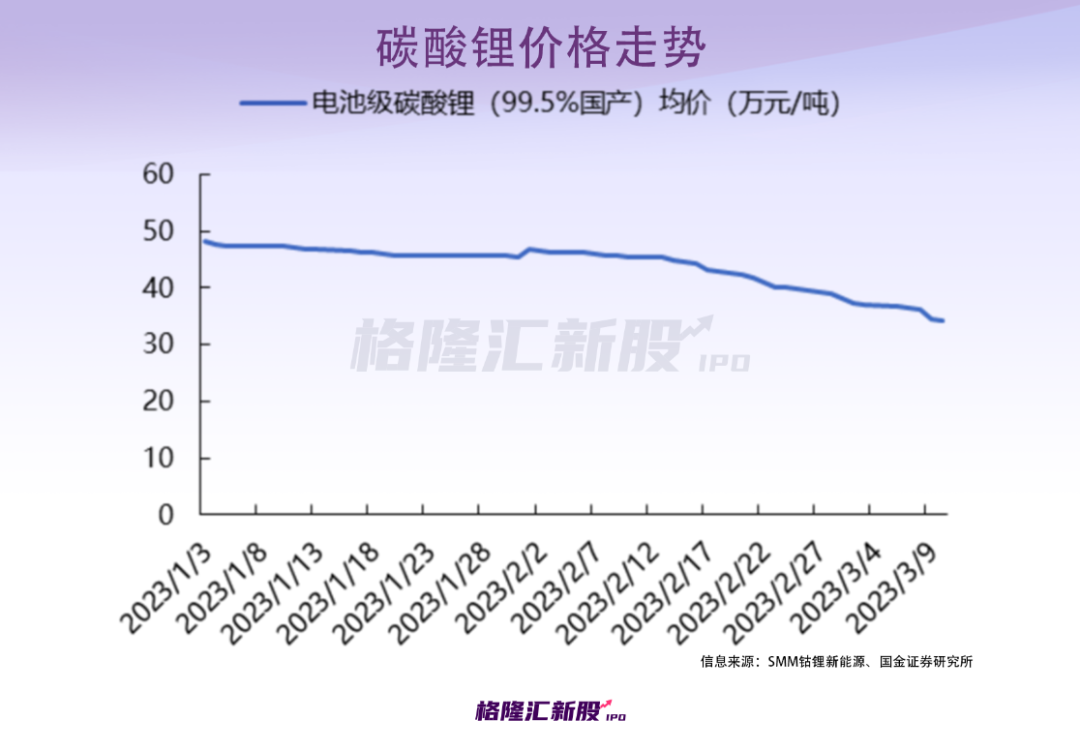 锂源价格节节攀升，未来市场前景光明无限