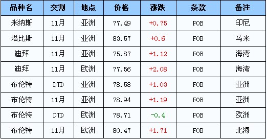 全球石油实时行情