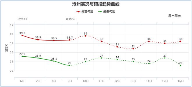 泊头市实时气象预报