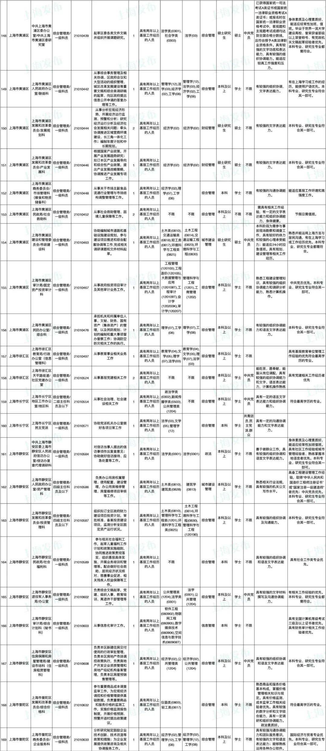 上海最新职位发布