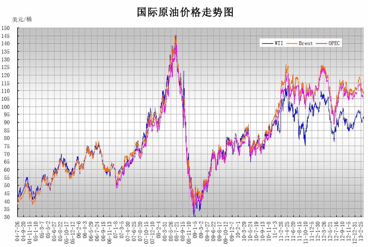 国际原油最新价格走势图