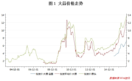 “最新全国大蒜市场价格动态”