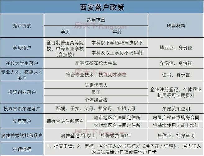 西安市户籍制度改革最新动态解析