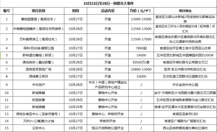 呈贡区楼市动态速递