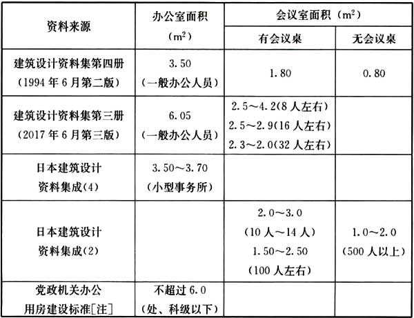 升级版办公建筑设计与规划标准：最新规范解读与应用